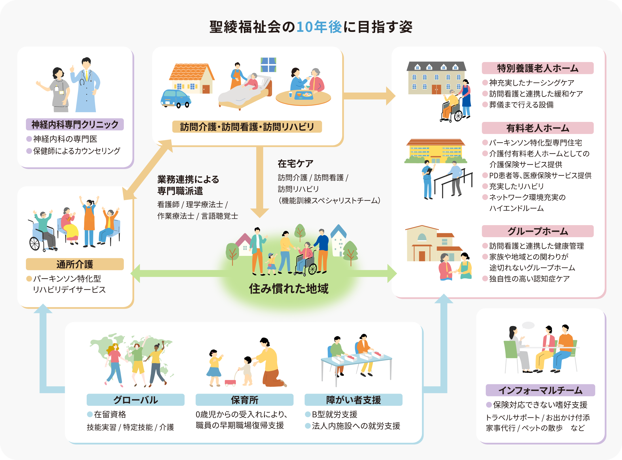 図：聖陵福祉会の10年後に目指す姿