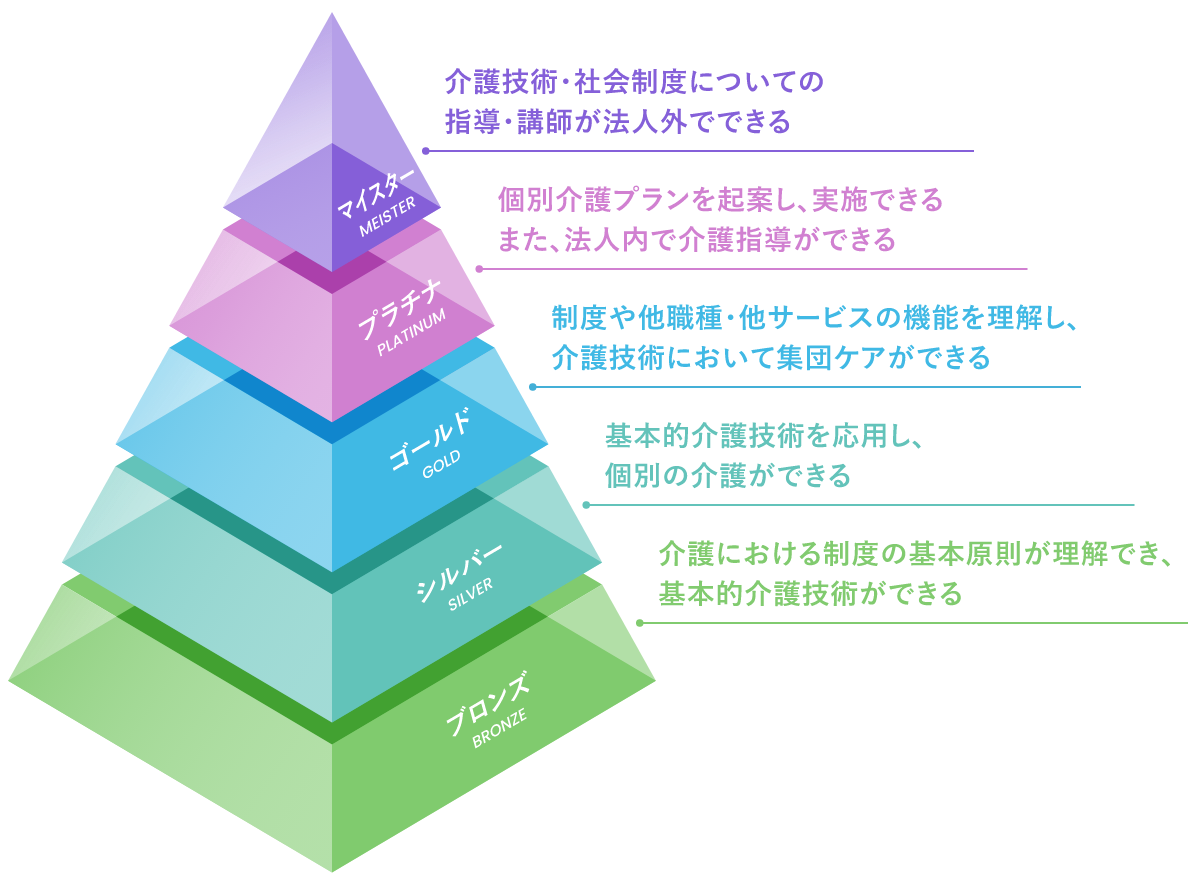 ケアマイスター制度イラスト